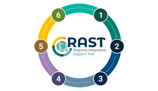 RAST